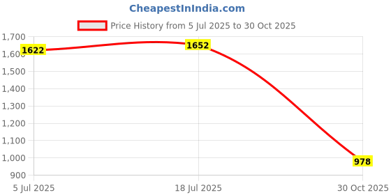 amazon.in bnf® 3x20pcs Open Hole Flute Pads for Woodwind Instrument Parts | Wind & Woodwind | Parts & Accessories | Other Accessories Price History Graph from 5 Jul 2025 to 30 Oct 2025