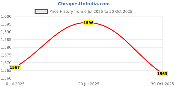 amazon.in bnf® 3x24pcs Saxophone Reed Needle Spring Needle Sax Repair Tools Replacement | Wind & Woodwind | Parts & Accessories | Other Accessories Price History Graph from 6 Jul 2025 to 30 Oct 2025