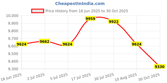 amazon.in bnf® 3x25 Square Feet Swimming Pool FiBDMers Cartridge Children Spa Pool FiBDMers | Yard, Garden & Outdoor Living | Pools & Spas | Pool Equipment & Parts | Pool FiBDMers Price History Graph from 16 Jun 2025 to 30 Oct 2025
