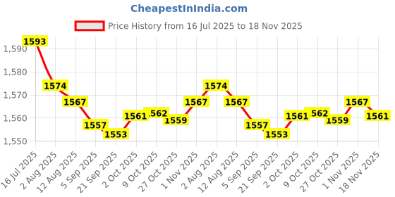 amazon.in bnf® 3x2535 DIY Full Range Cavity Speaker 4ohm 3W Loudspeaker for Portable Speakers Price History Graph from 16 Jul 2025 to 18 Nov 2025