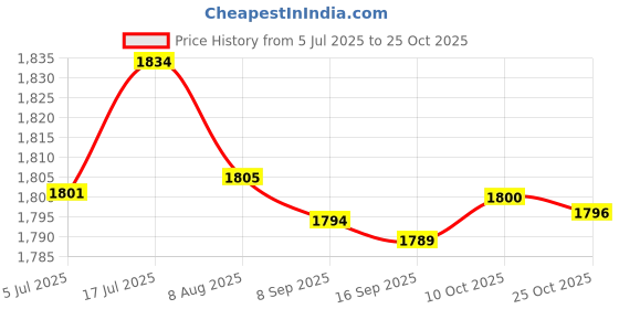 amazon.in bnf bnf® 3x2pcs Blank Bone Saddle for Guitar Ukulele 100x10x3mm Luthier DIY String | Guitars & Basses | Parts & Accessories | Guitar Parts | Saddles bnf Price History Graph from 5 Jul 2025 to 25 Oct 2025
