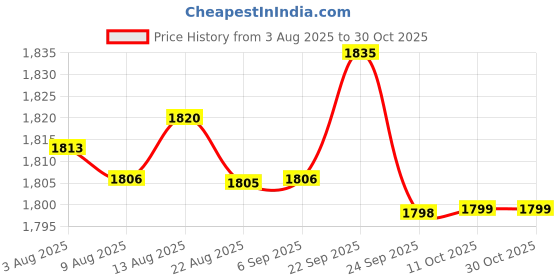amazon.in bnf BNF® 3x2pcs Blank Bone Saddle for Guitar Ukulele 100x10x3mm Luthier DIY String | Saddles | Guitar Parts | Parts & Accessories | Guitars & Basses bnf Price History Graph from 3 Aug 2025 to 29 Oct 2025