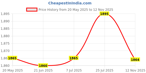 amazon.in bnf® 3x2Pcs Universal Pool Hose Weight Durable for x70105 Pool Cleaning Tools Parts blue | Home & Garden | Yard, Garden & Outdoor Living | Pools & Spas | Pool Cleaning Tools Price History Graph from 20 May 2025 to 12 Nov 2025