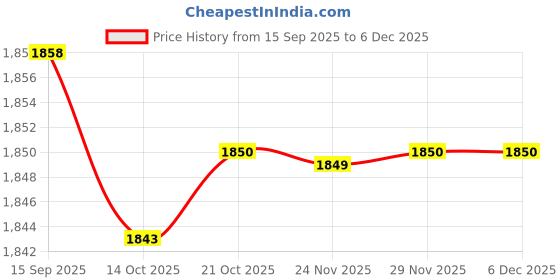 amazon.in BNF® 3x2Pcs Universal Pool Hose Weight Durable for x70105 Pool Cleaning Tools Parts blue|Home & Garden |Yard, Garden & Outdoor Living|Pools & Spas|Pool Cleaning Tools|Pool Cleaners & Vacuums Price History Graph from 15 Sep 2025 to 5 Dec 2025