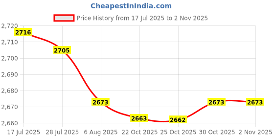 amazon.in bnf® 3x2Pieces Pool Cleaner Tire Track Wheel for Zodiac MX8 Elite,MX6 Elite,MX8,Mx6|Home & Garden | Yard, Garden & Outdoor Living | Pools & Spas Price History Graph from 17 Jul 2025 to 30 Oct 2025