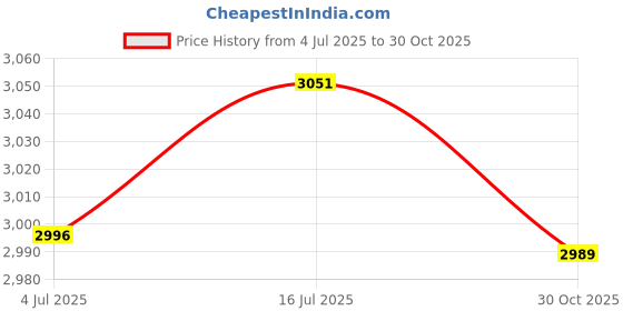 amazon.in bnf® 3x3pcs Trumpet Finger Key Buttons Cover Handmade Brass Trumpet Parts Black | Brass | Parts & Accessories | Other Accessories Price History Graph from 4 Jul 2025 to 30 Oct 2025