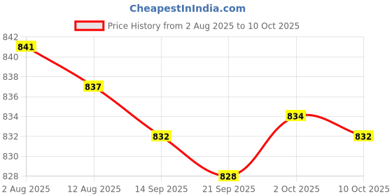 amazon.in bnf® 3x4mm Banana Socket Copper Terminal Post Banana Plug Accessory Premium Red Price History Graph from 2 Aug 2025 to 10 Oct 2025