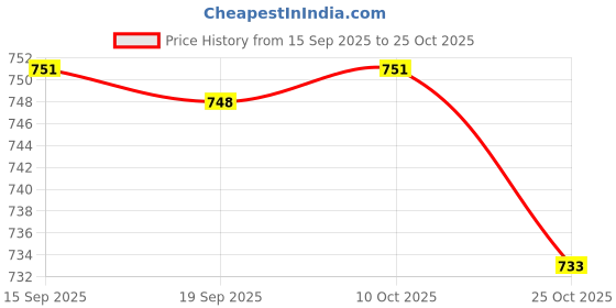 amazon.in Bnf® 3x5 Packs Tennis Racquet Grip Ring Sweat Absorbing Badminton Grip Band Black|Sporting Goods | Tennis & Racquet Sports | Tennis | Grips Price History Graph from 15 Sep 2025 to 25 Oct 2025