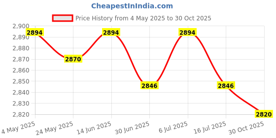 amazon.in BNF® 3x5 Pieces Fruit Branch Spreader Fruit Tree Holder Yard Trees Branches Fixator|Home & Garden | Yard, Garden & Outdoor Living | Gardening Supplies Price History Graph from 4 May 2025 to 30 Oct 2025