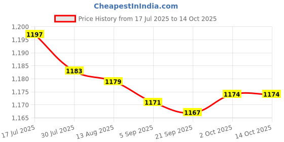 amazon.in bnf® 3x5Pieces 2mm Banana Jack Binding Post Nut for Multimeter Banana Socket red Price History Graph from 17 Jul 2025 to 12 Oct 2025