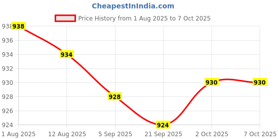 amazon.in bnf® 3x5Pieces 2mm Banana Jack Binding Post Nut for Multimeter Banana Socket Yellow Price History Graph from 1 Aug 2025 to 7 Oct 2025