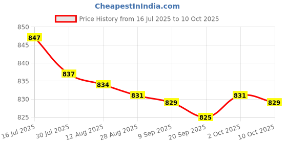 amazon.in bnf® 3x5Pieces 4mm Banana Jack Binding Post Nut for Multimeter Banana Socket Blue Price History Graph from 16 Jul 2025 to 10 Oct 2025