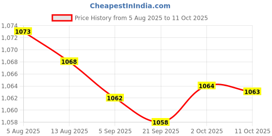 amazon.in bnf® 3x5Pieces 4mm Banana Jack Binding Post Nut for Multimeter Banana Socket red Price History Graph from 5 Aug 2025 to 11 Oct 2025