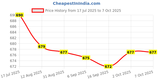 amazon.in bnf® 3x5Pieces 4mm Banana Jack Binding Post Nut for Multimeter Banana Socket Yellow Price History Graph from 17 Jul 2025 to 7 Oct 2025