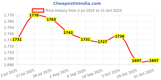 amazon.in bnf® 3x7 Quiet Roller Hamster Spinner Exercise Sports Wheel Mouse Rat Toy Purple | Small Animal Supplies | Exercise & Toys Price History Graph from 2 Jul 2025 to 30 Oct 2025