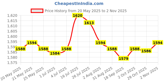 amazon.in bnf® 3x7 Quiet Roller Hamster Spinner Exercise Sports Wheel Mouse Rat Toy White | Small Animal Supplies | Exercise & Toys Price History Graph from 20 May 2025 to 2 Nov 2025