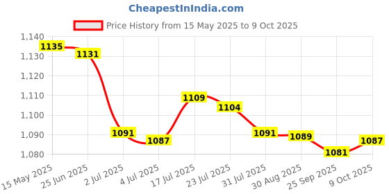 amazon.in bnf® 3x7pcs Wool Felting Needles Felt Tools Needle Starter DIY Craft Spiral Shape | Roving Wool & Fibers | Spinning & Felting | Needlecrafts & Yarn Price History Graph from 15 May 2025 to 9 Oct 2025