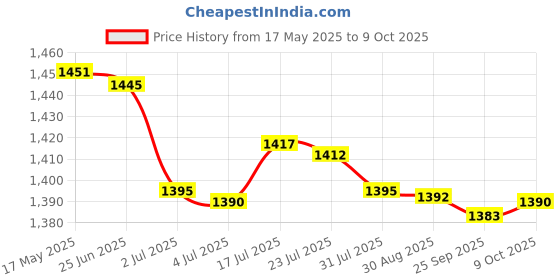 amazon.in bnf® 3x7pcs Wool Felting Needles Felt Tools Needle Starter DIY Craft Star Shape | Roving Wool & Fibers | Spinning & Felting | Needlecrafts & Yarn Price History Graph from 17 May 2025 to 9 Oct 2025
