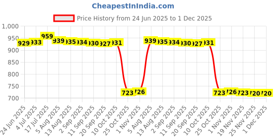 amazon.in bnf® 3Xacrylic Makeup Foundation Mixing Palette With Spatula With Spatula | Nail Care, Manicure & Pedicure | Nail Art Accessories Price History Graph from 24 Jun 2025 to 1 Dec 2025