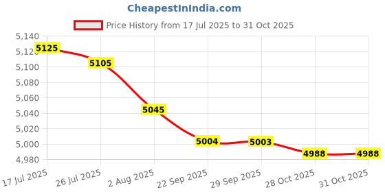 amazon.in Bnf® 3xAdhesive Golf Lead Tape Tennis Racket Weight Metal Roll Tape Balance 9.52mm|Sporting Goods | Tennis & Racquet Sports | Tennis | Grips Price History Graph from 17 Jul 2025 to 28 Oct 2025