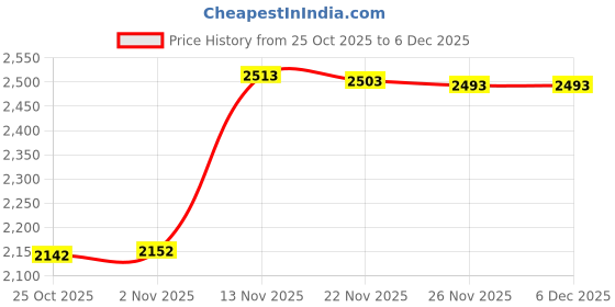 amazon.in Bnf® 3xAluminium Trimmer Head Spool Set with 4 Mower Rope Convenient to Change|Home & Garden | Yard, Garden & Outdoor Living | Outdoor Power Equipment | String Trimmer Parts & Accs Price History Graph from 25 Oct 2025 to 5 Dec 2025
