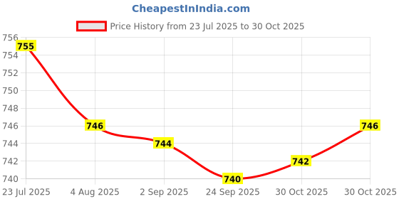 amazon.in Bnf® 3xAnti-Slip Racket Grip Overgrips Racquet Sweatband Tape Red|Sporting Goods | Tennis & Racquet Sports | Tennis | Grips Price History Graph from 23 Jul 2025 to 30 Oct 2025