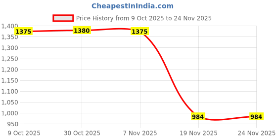 amazon.in BNF® 3xArchery Accessories Black Bowstrings Bow Strings for Recurve Bow Longbow 122cm/48inch-Sporting Goods-Outdoor Sports-Archery-Accessories-Strings-(3 Pack) 1 Piece Recurve Bow Strings Price History Graph from 9 Oct 2025 to 23 Nov 2025