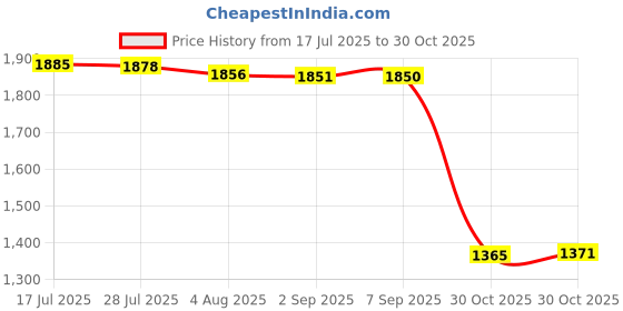 amazon.in Bnf® 3xBadminton Tennis Squash Racquet Grip Sweatband Damping Membrane Cushion Wrap|Sporting Goods | Tennis & Racquet Sports | Tennis | Grips Price History Graph from 17 Jul 2025 to 30 Oct 2025