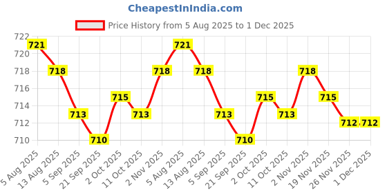 amazon.in bnf® 3xBanana Socket Medium 6.5+5.8+6.6mm Hole Size for Home Audio Accessories Price History Graph from 5 Aug 2025 to 30 Nov 2025
