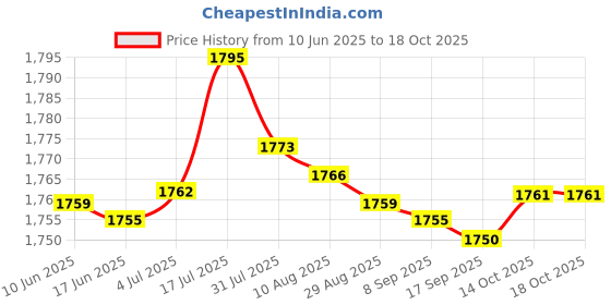 amazon.in bnf® 3Xbb Cream Head Liquid Foundation Cream Even Skin Matte Concealer 20G | Makeup | Face | BB, CC & Alphabet Creams Price History Graph from 10 Jun 2025 to 14 Oct 2025