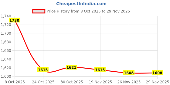 amazon.in Bnf® 3Xbb Cream Head Liquid Foundation Cream Even Skin Matte Concealer 20G | Makeup | Face | Bb, Cc & Alphabet Creams Price History Graph from 8 Oct 2025 to 28 Nov 2025