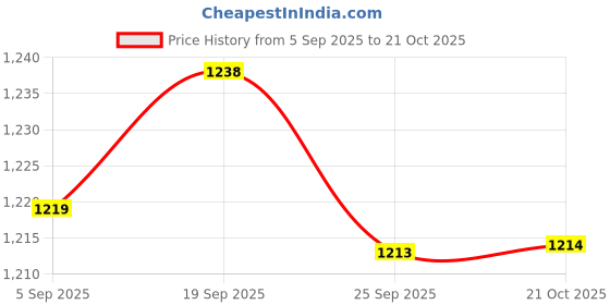 amazon.in BNF® 3xBicycle Tire Liner Bike Tyre Anti-Puncture Proof Belt 26in Red 65mm | Tires | Bicycle Components & Parts | Cycling Price History Graph from 5 Sep 2025 to 21 Oct 2025