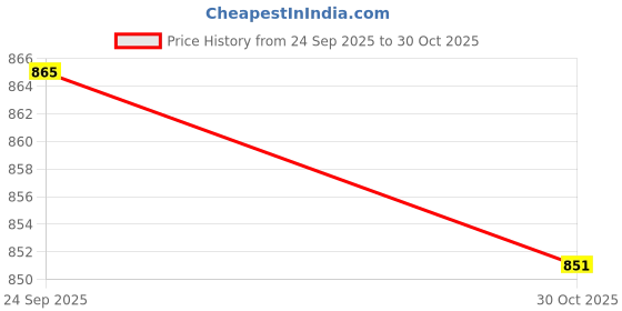 amazon.in Bnf® 3xBike Valve Adapter Schrader to Presta Converter Bicycle Valve Core 0 | Bicycle Maintenance & Tools Price History Graph from 24 Sep 2025 to 30 Oct 2025