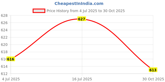 amazon.in bnf® 3xBlack Erhu Hu Mute String Accessories | String | Parts & Accessories | Mutes Price History Graph from 4 Jul 2025 to 30 Oct 2025