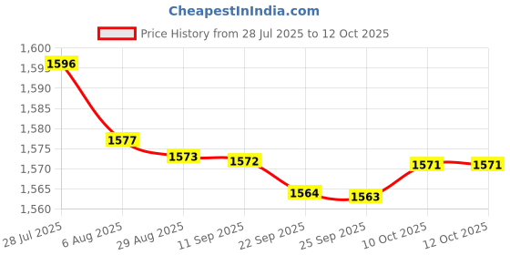amazon.in bnf® 3xBlue Plastic Carriage Car Cart with Pulley Wheels for Physics Force & Motion | Healthcare, Lab & Life Science | Other Health & Life Science Price History Graph from 28 Jul 2025 to 12 Oct 2025
