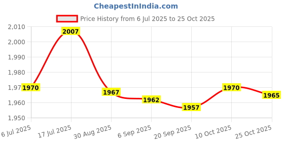 amazon.in bnf bnf® 3xBrass Acoustic Guitar Bridge Saddle for Acoustic Folk Guitar 74x3x6.9/7.8mm | Guitars & Basses | Parts & Accessories | Guitar Parts | Saddles bnf Price History Graph from 6 Jul 2025 to 25 Oct 2025