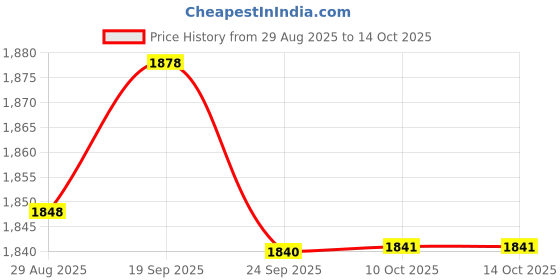 amazon.in BNF® 3xCar Charger DC Converter Module 12V To 5V 3A w/Right Micro USB Cable | Power Regulators & Converters | Semiconductors & Actives | Electronic Components | Electrical & Test Equipment Price History Graph from 29 Aug 2025 to 14 Oct 2025