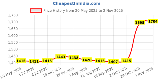 amazon.in bnf® 3xChewing Toys Chew Toy Molar Stone Grinding Supplies Hamster | Small Animal Supplies | Exercise & Toys Price History Graph from 20 May 2025 to 2 Nov 2025
