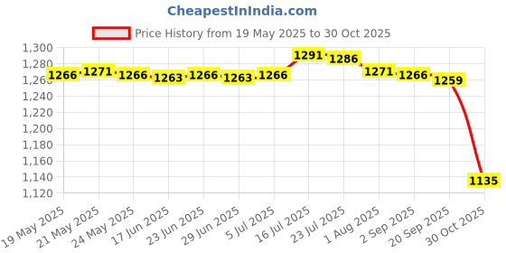 amazon.in bnf® 3xChlorine Tablet Durable Pool Cleaning Tools for Pond Swimming Pool Fountains 50g | Home & Garden | Yard, Garden & Outdoor Living | Pools & Spas | Pool Chemicals & Testing Price History Graph from 19 May 2025 to 30 Oct 2025