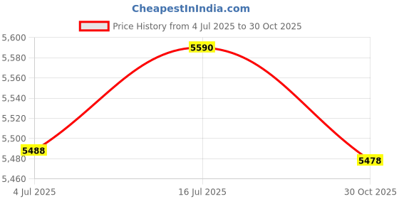 amazon.in bnf® 3xClarinet Repair Tools Set for Clarinet Accessories | Wind & Woodwind | Parts & Accessories | Other Accessories Price History Graph from 4 Jul 2025 to 30 Oct 2025