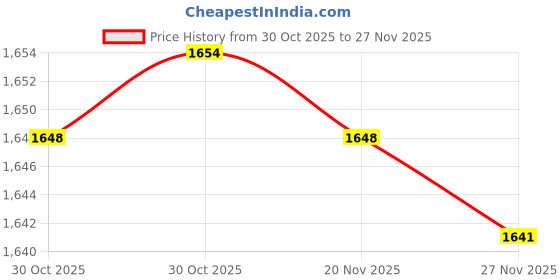 amazon.in Bnf® 3Xclock Mechanism Replacement Accessory with Black Rubber Pad DIY Clock Repair Shaft Length 14.5Mm Price History Graph from 30 Oct 2025 to 27 Nov 2025