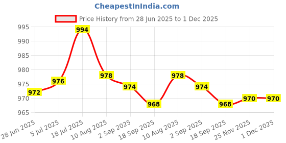 amazon.in bnf bnf® 3Xcrystal Adjustable Eyeglasses Necklace Reading Glasses Holder Chain Retainer | Vision Care | Other Vision Care bnf Price History Graph from 28 Jun 2025 to 1 Dec 2025