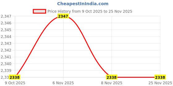 amazon.in BNF® 3xDacron Bowstring Bow String Replacement for Recurve Bow Longbow Red White 140cm-Sporting Goods-Outdoor Sports-Archery-Accessories-Strings- 1 Piece Bow String(3 Pack) Price History Graph from 9 Oct 2025 to 24 Nov 2025