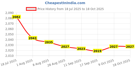 amazon.in bnf® 3xEnglish Air Conditioner Remote Control for Daikin 433A75/433A1/433B46 Model Price History Graph from 18 Jul 2025 to 17 Oct 2025