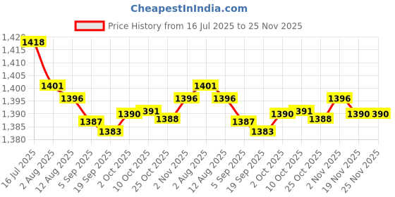 amazon.in bnf® 3xExternal USB Audio Sound Card Converter Adapter 3D Virtual 7.1CH for Musical | Pro Audio Equipment | Parts & Accessories Price History Graph from 16 Jul 2025 to 24 Nov 2025