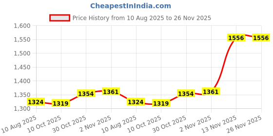 amazon.in bnf® 3xfilm Pressure Sensor 20G to 10kg for FSR402 Detect Measure | Electrical & Test Equipment | Test, Measurement & Inspection | Other Test & Measurement Price History Graph from 10 Aug 2025 to 26 Nov 2025