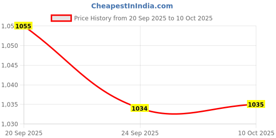 amazon.in BNF® 3xFlange Coupling Connector Professional for DIY Model Shaft Connection Rigid | Rigid Couplings | Couplings & Joints | Mechanical Power Transmission | Automation, Motors & Drives Price History Graph from 20 Sep 2025 to 10 Oct 2025