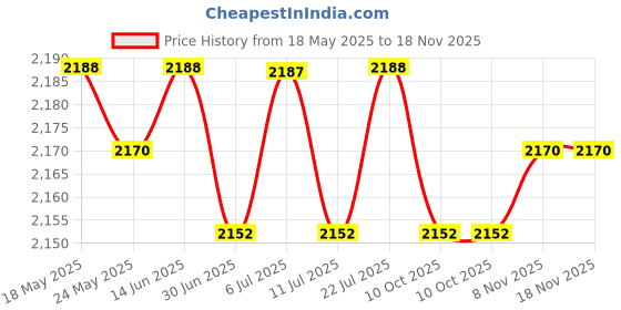 amazon.in BNF® 3xFlexible Resistance Band Improve Flexibility Gym Exercise Strap Stretch|Sporting Goods | Fitness, Running & Yoga | Fitness Equipment & Gear Price History Graph from 18 May 2025 to 18 Nov 2025