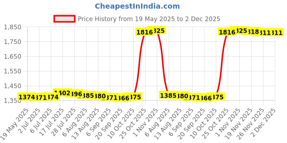 amazon.in bnf® 3xFloating Pool Thermometer Cartoon Measurement for Hot Tub Swimming Pool Green | Home & Garden | Yard Garden & Outdoor Living | Pools & Spas | Pool Chemicals & Testing Price History Graph from 19 May 2025 to 2 Dec 2025