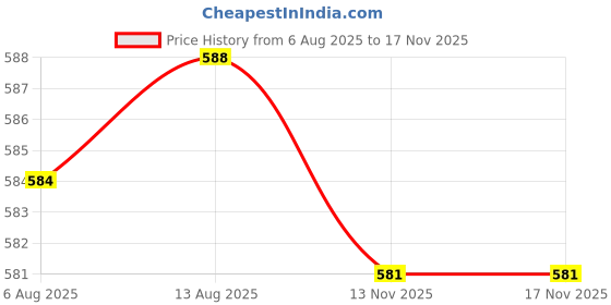 amazon.in BNF® 3xFlute Protective Cap Crown Protector Head & Foot Joint Headjoint Footjoint | Other Accessories | Parts & Accessories | Wind & Woodwind Price History Graph from 6 Aug 2025 to 17 Nov 2025